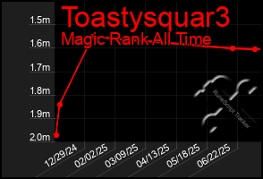Total Graph of Toastysquar3