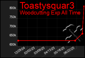 Total Graph of Toastysquar3