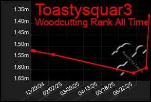 Total Graph of Toastysquar3