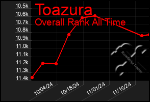 Total Graph of Toazura