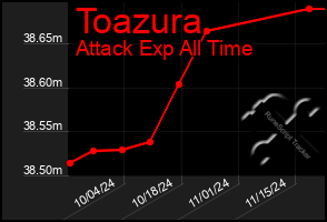 Total Graph of Toazura