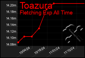 Total Graph of Toazura