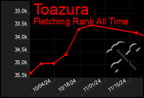 Total Graph of Toazura