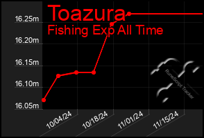 Total Graph of Toazura