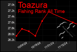 Total Graph of Toazura