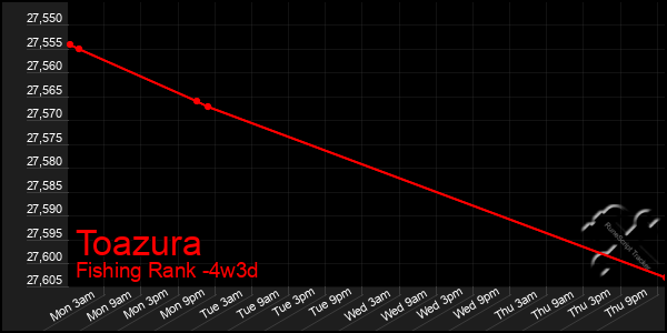 Last 31 Days Graph of Toazura