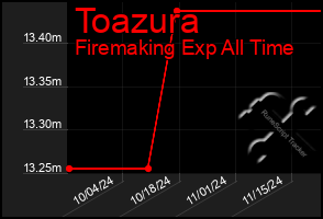 Total Graph of Toazura