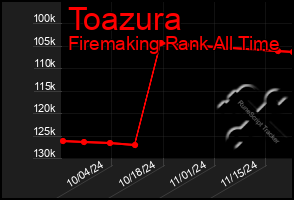 Total Graph of Toazura