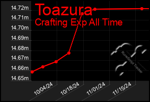 Total Graph of Toazura