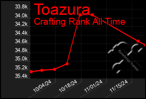 Total Graph of Toazura