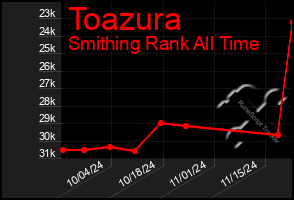 Total Graph of Toazura