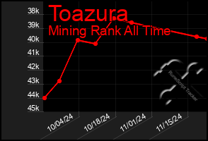 Total Graph of Toazura