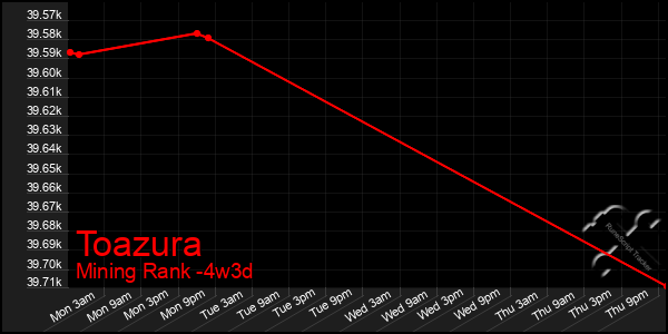 Last 31 Days Graph of Toazura