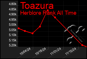 Total Graph of Toazura