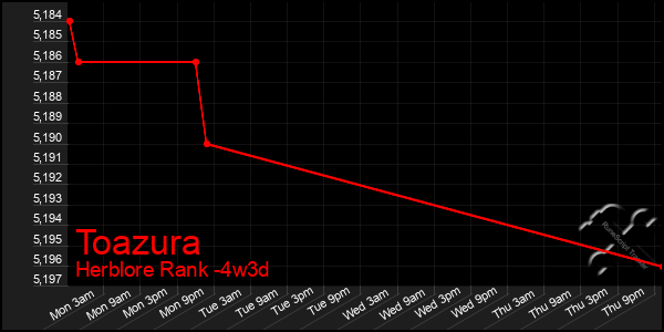 Last 31 Days Graph of Toazura