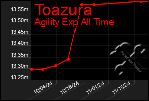 Total Graph of Toazura