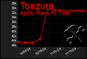 Total Graph of Toazura