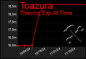 Total Graph of Toazura