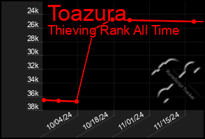 Total Graph of Toazura