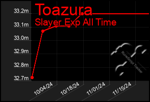 Total Graph of Toazura