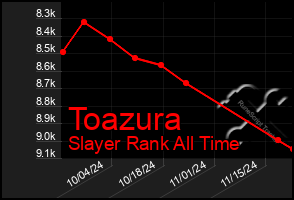 Total Graph of Toazura