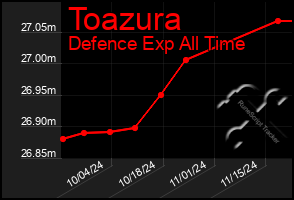 Total Graph of Toazura