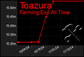 Total Graph of Toazura