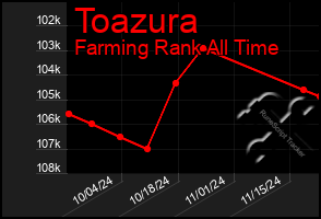 Total Graph of Toazura