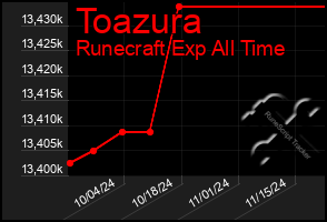 Total Graph of Toazura