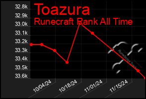 Total Graph of Toazura