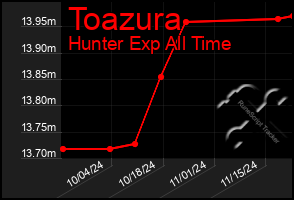 Total Graph of Toazura