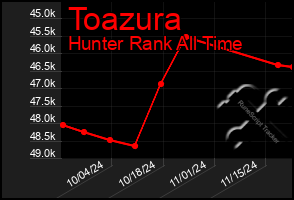 Total Graph of Toazura