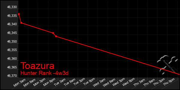 Last 31 Days Graph of Toazura