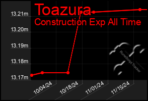 Total Graph of Toazura