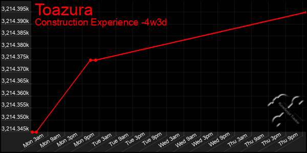 Last 31 Days Graph of Toazura