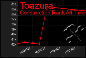 Total Graph of Toazura