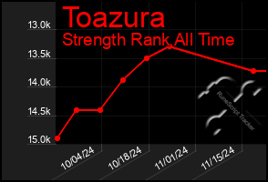 Total Graph of Toazura