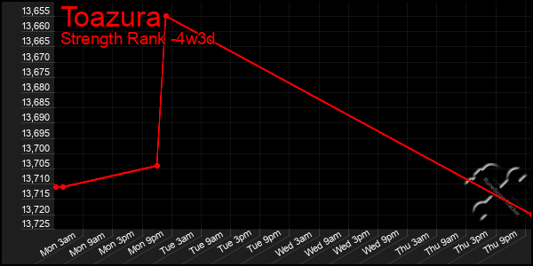 Last 31 Days Graph of Toazura