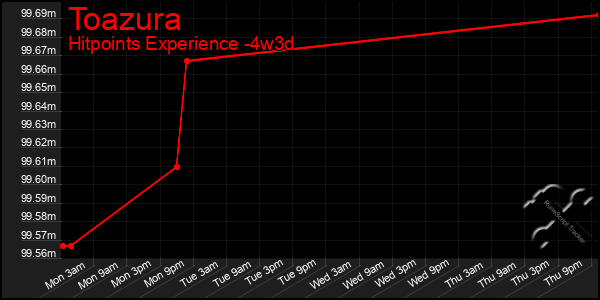 Last 31 Days Graph of Toazura