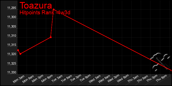 Last 31 Days Graph of Toazura