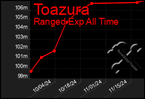 Total Graph of Toazura