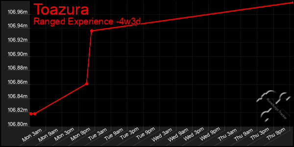 Last 31 Days Graph of Toazura