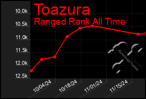 Total Graph of Toazura