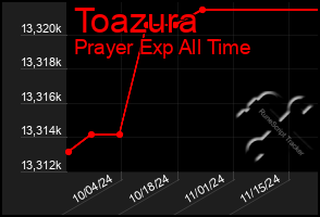 Total Graph of Toazura