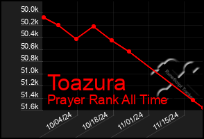 Total Graph of Toazura