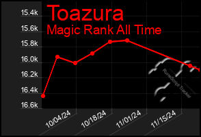 Total Graph of Toazura