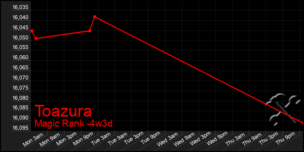 Last 31 Days Graph of Toazura