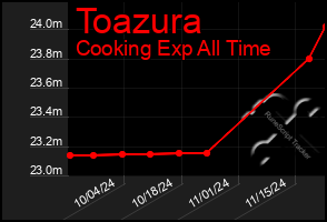 Total Graph of Toazura