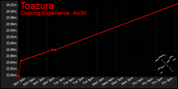 Last 31 Days Graph of Toazura