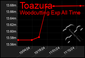 Total Graph of Toazura